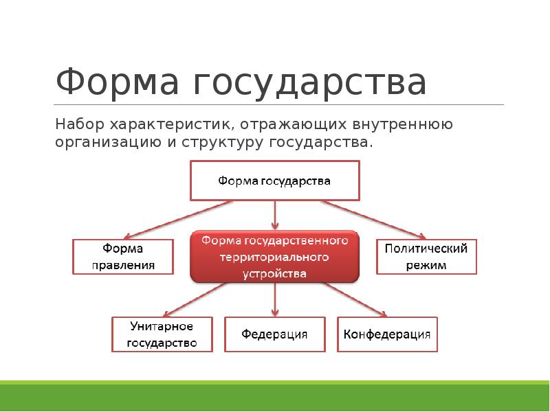 Форма государства россии схема