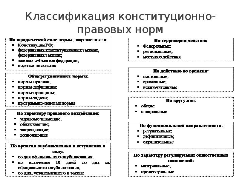 Схема различные подходы к классификации правовых норм