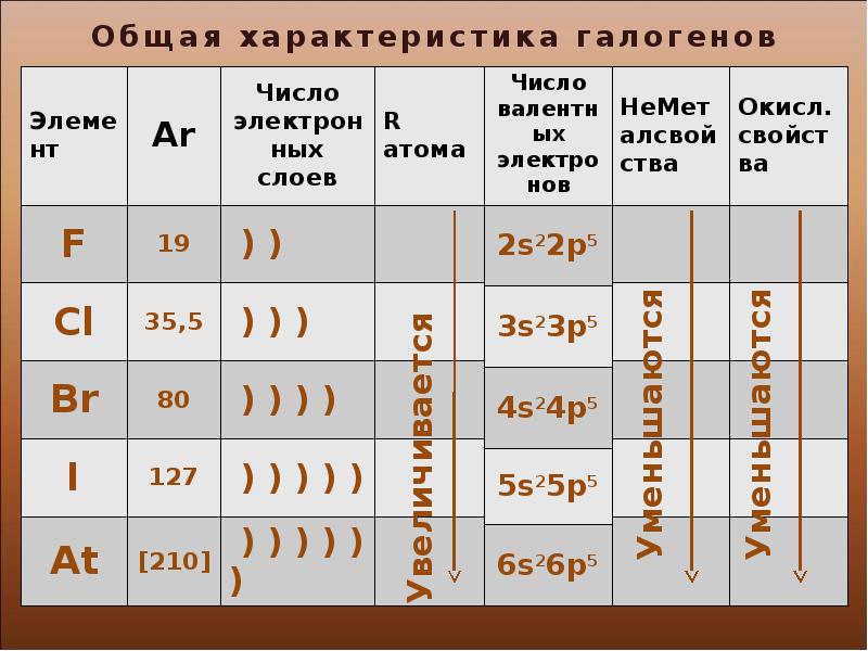 Характеристика элементов подгруппы галогенов. 14. Общая характеристика подгруппы галогенов.. Подгруппа галогенов.