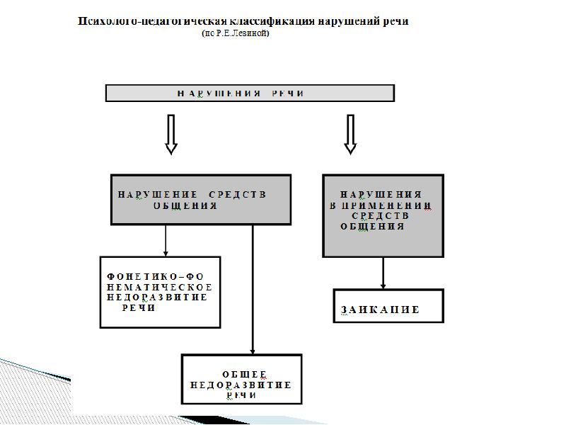 Схема психолого педагогическая классификация речевых нарушений