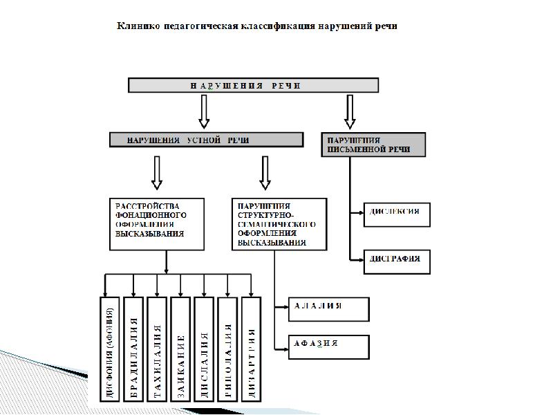 Клинико психолого педагогическая характеристика детей с нарушениями речи презентация