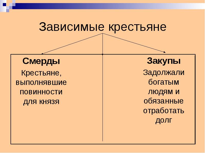 Зависимые крестьяне. Зависисимые крестиане. Зависимые крестьяне смерды закупы Рядовичи. Смерды это зависимые крестьяне. Повинности зависимых крестьян.