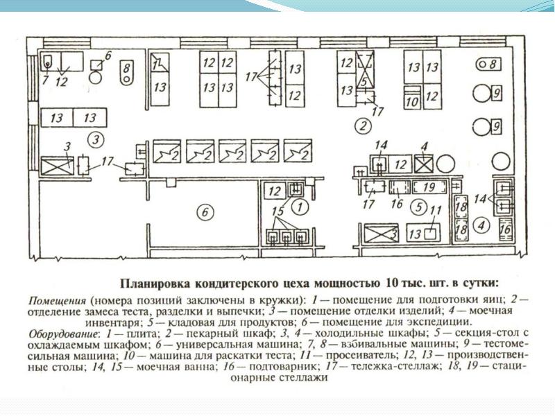 Организация работы кондитерского цеха презентация