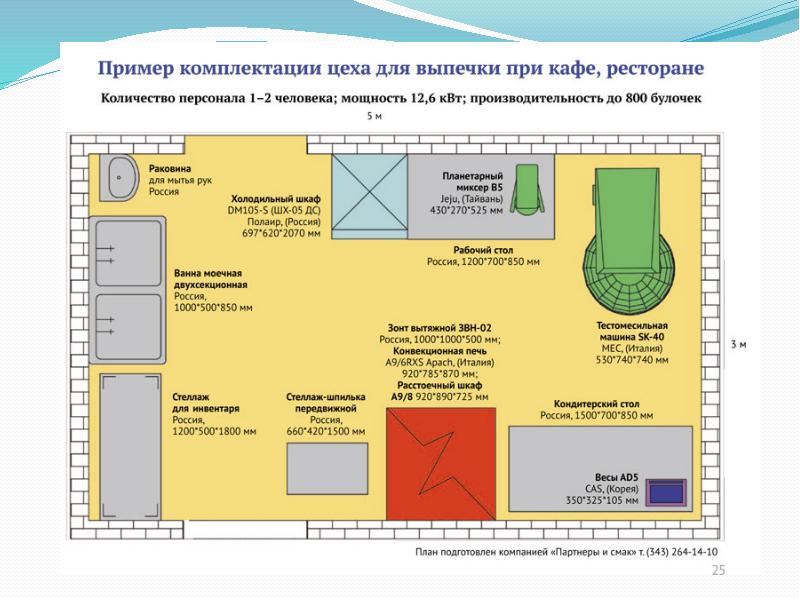 Организация работы кондитерского цеха презентация