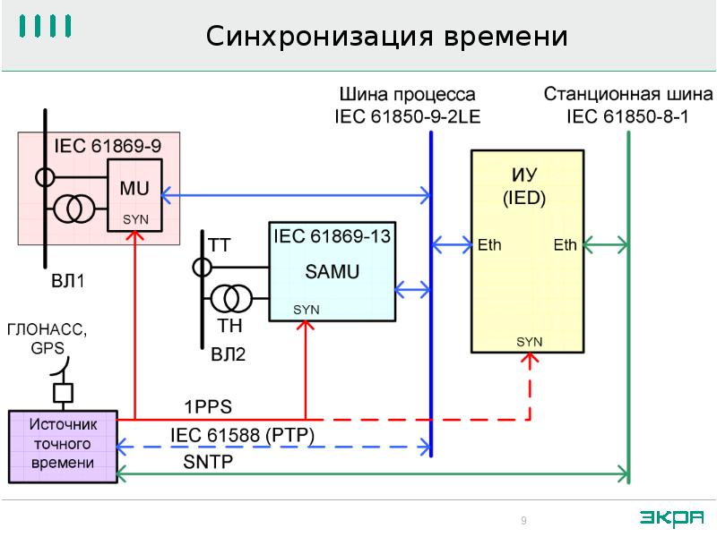 Синхронизация проектов это