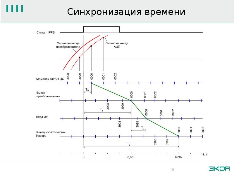 Синхронизация проектов это