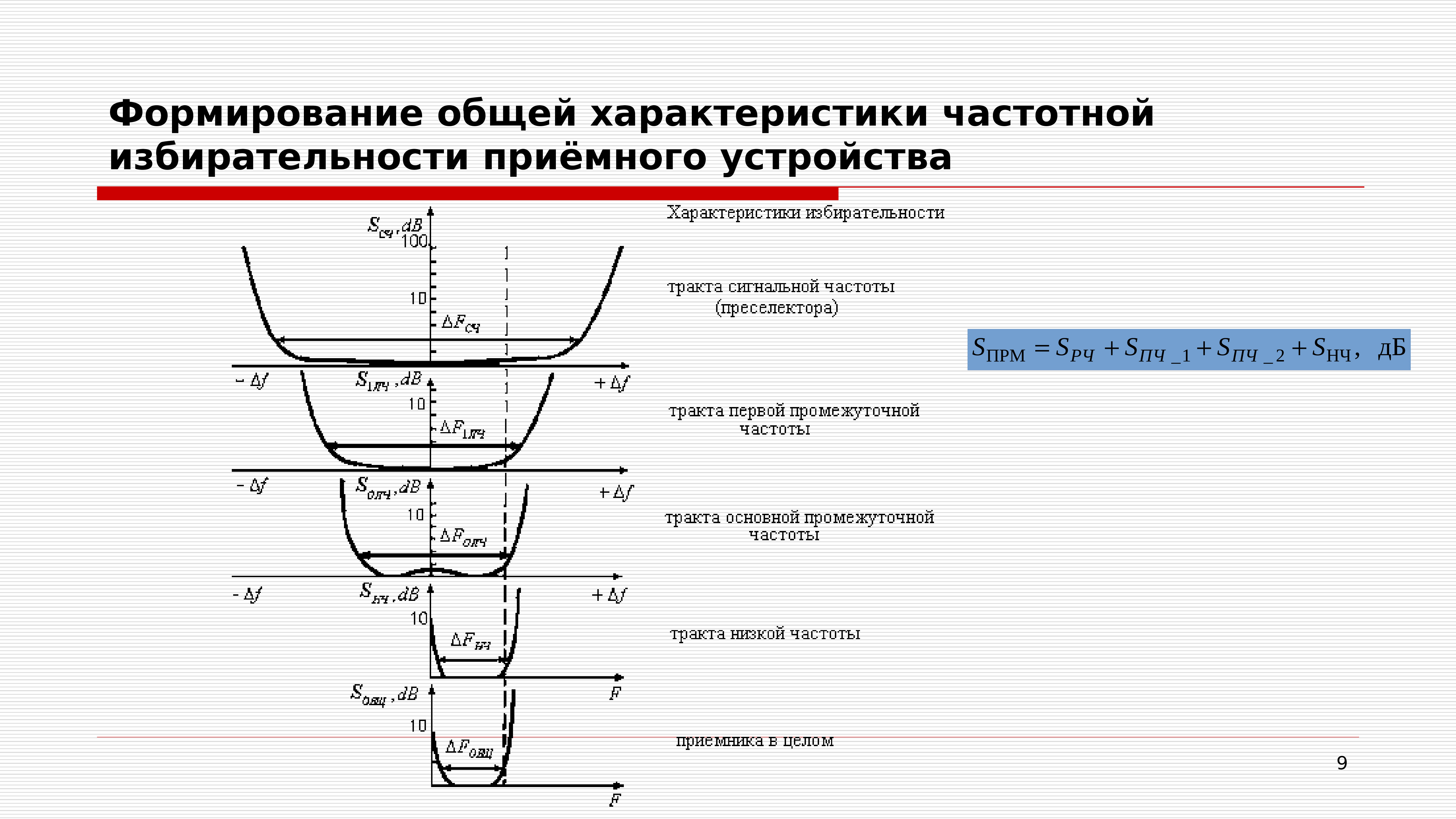 Параметры и характеристики. Характеристики приемных устройств. Характеристика приемного устройства. Основные параметры приёмного устройства. Приёмное устройство регурирующий параметр.