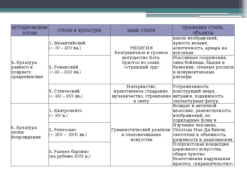 Культурные периоды. Исторический Тип культуры по эпохам. Периодизация истории и исторические типы культуры. Исторические типы культуры таблица. Последовательность исторических типов культуры.