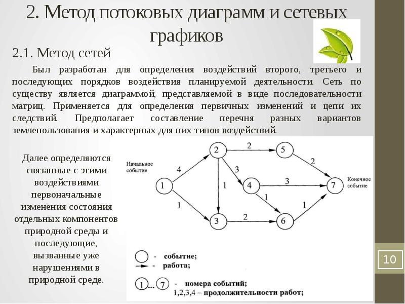 Сетевые диаграммы используются для