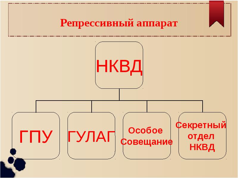 Политическая система ссср