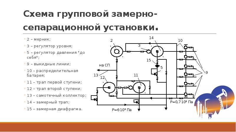 2 7 2 схема. Схема групповой установки. Схема замерно-сепарационной установки. Групповая-замерно сепарационная установка. Схема индивидуальной замерно – сепарационной установки.