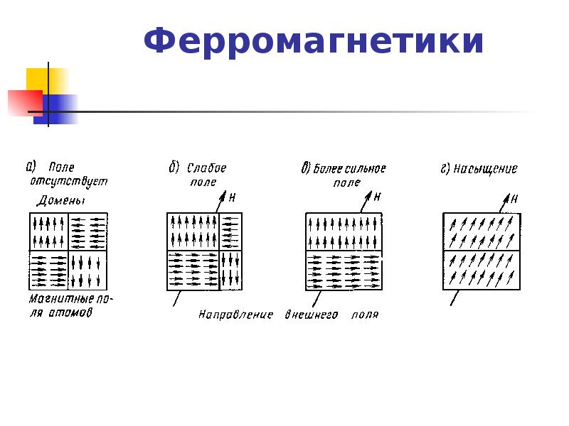 Ферромагнетики магнитная. Типы ферромагнетиков. Магнитная структура ферромагнетиков. Атомная структура ферромагнетиков. Ферромагнетики это простыми словами.