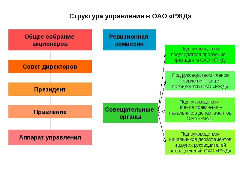 Структура ржд презентация