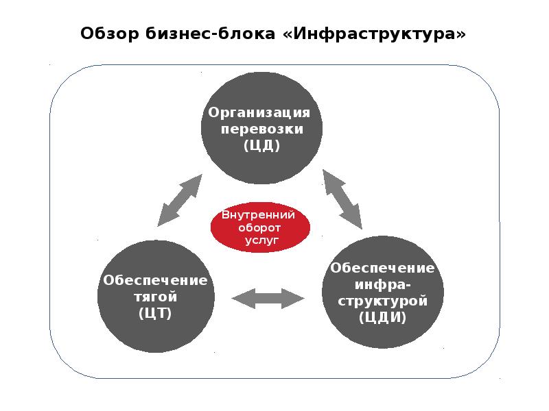 Структура ржд презентация