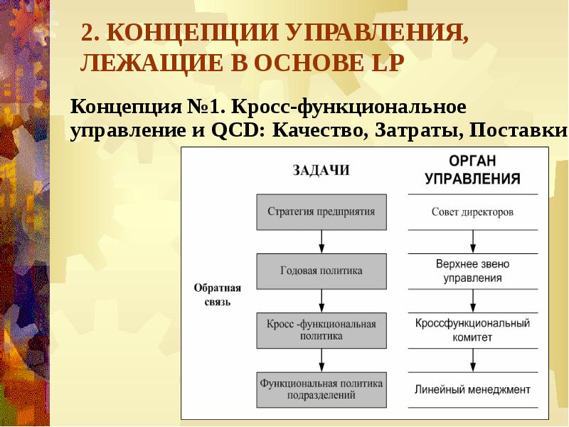 Вторая концепция. Концепция Lean Production. QCD качество, затраты и поставка. Какие две концепции лежат в основе экономики. В основе построения любой системы управления лежит концепция.