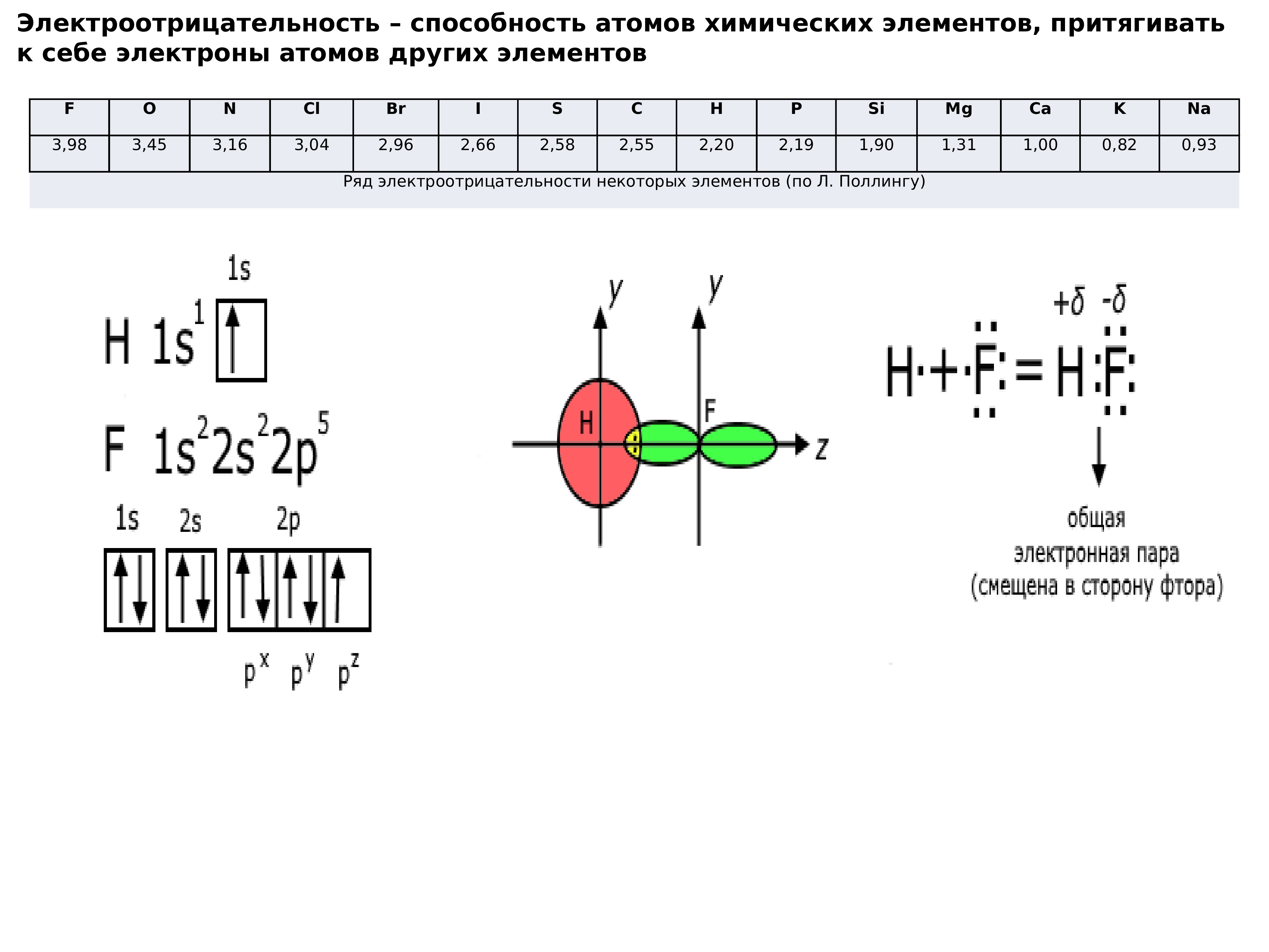 Электроотрицательность атомов химических элементов. Электроотрицательность химических элементов. Электроотрицательность это способность атомов притягивать к себе. Электроотрицательность атомов в органике. Химические связи в органических соединениях презентация.