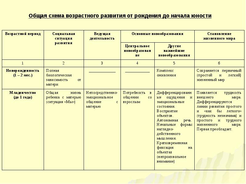 Общая схема возрастного развития от рождения до начала юности