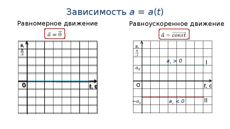 Графики зависимости величин