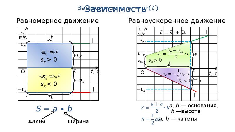 Графики зависимости величин от времени