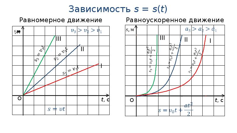 Зависимость равноускоренного движения от времени