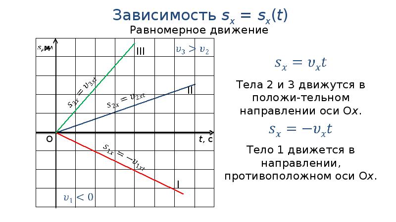 График зависимости в н