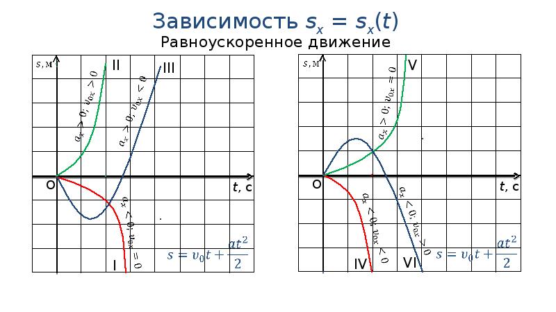 График зависимости величин. Графики зависимости кинематических величин от времени. Графики зависимости при равноускоренном движении. График координаты от времени при равноускоренном движении. График кинематических величин прямолинейного движения.