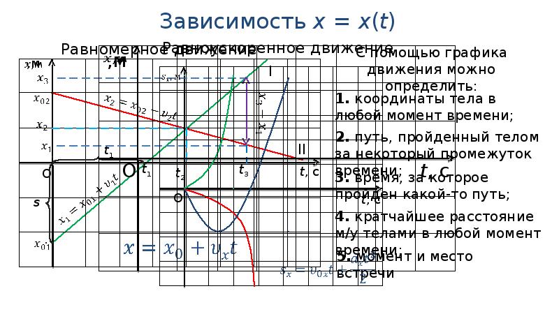 Графики зависимости величин от времени