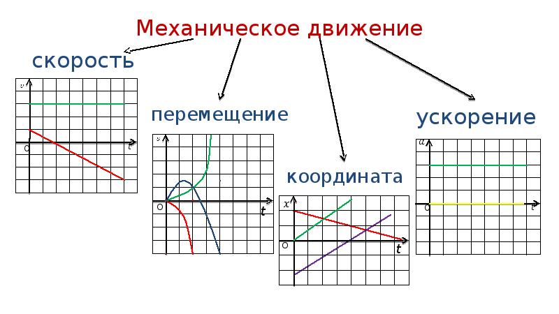 Виды зависимостей на графике. Графики кинематических величин. Кинематические графики конспект графиков. Графики кинематических величин с названиями. Какие бывают зависимости графиков.