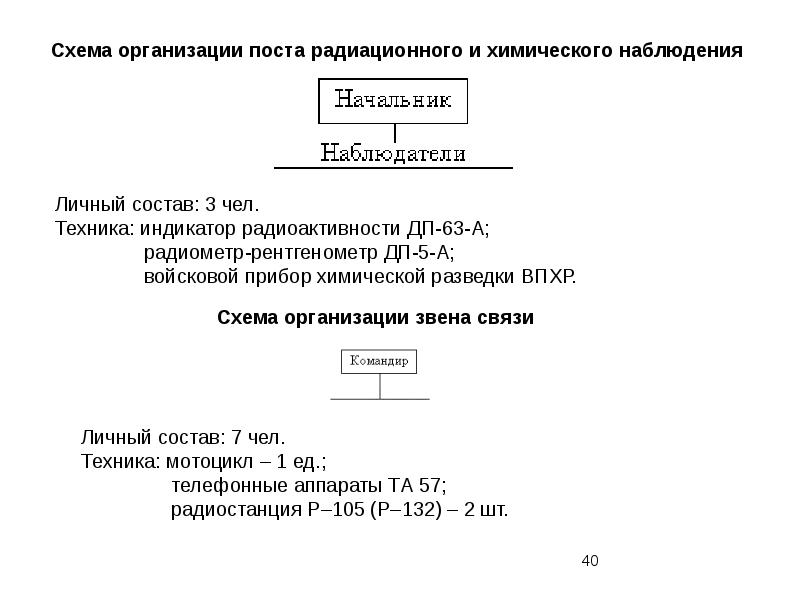 Схема поста рхб наблюдения