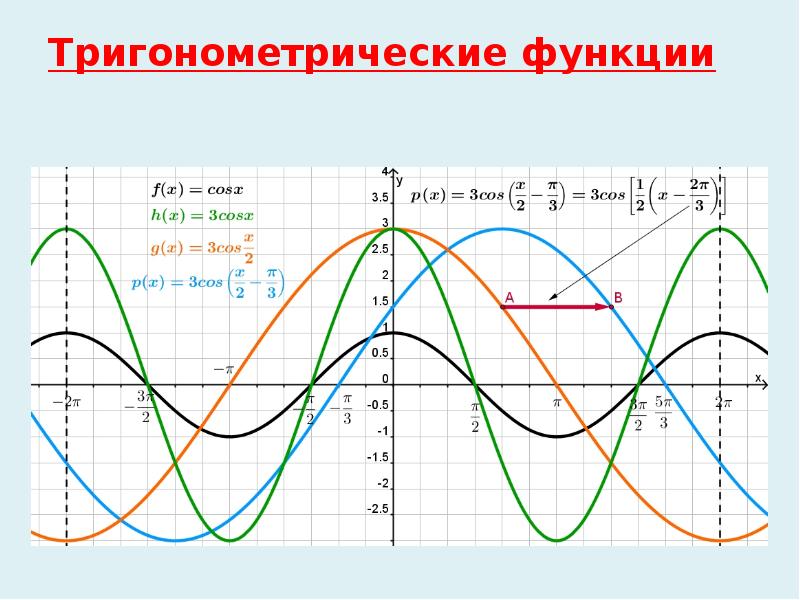 Функция sin 2 ч