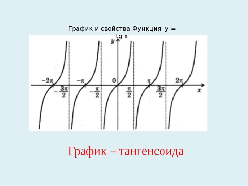 Y tgx презентация