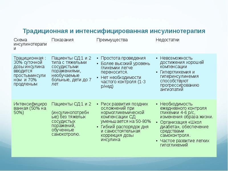 Схема инсулинотерапии при сахарном диабете 1 типа