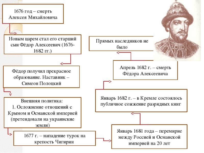 Проект царь федор алексеевич недооцененный реформатор кратко