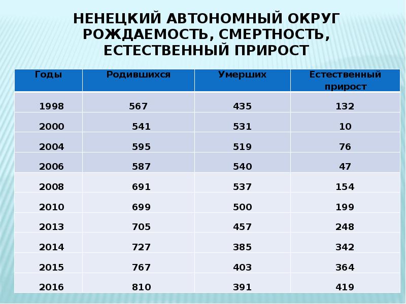 Рождаемость смертность населения