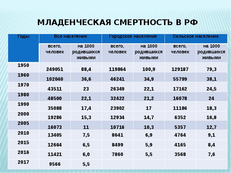 Сколько детей родилось по годам. Рождаемость и смертность. Показатель младенческой смертности в России. Коэффициент детской смертности в России. Показатели детской смертности в России.