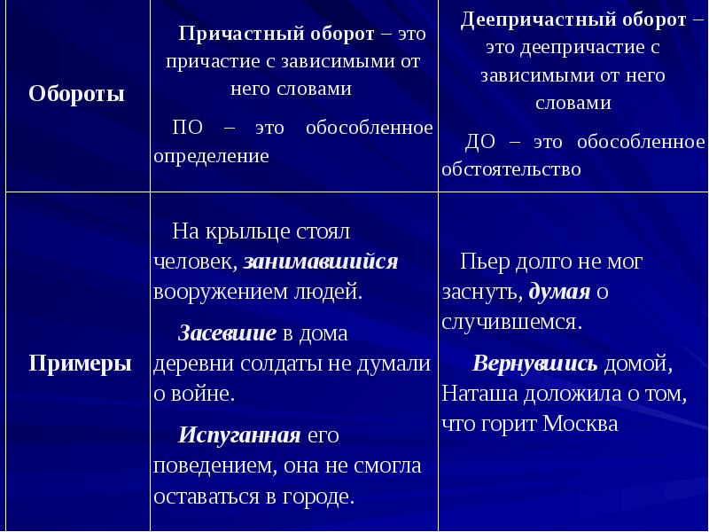 Презентация на тему причастие и деепричастие 10 класс