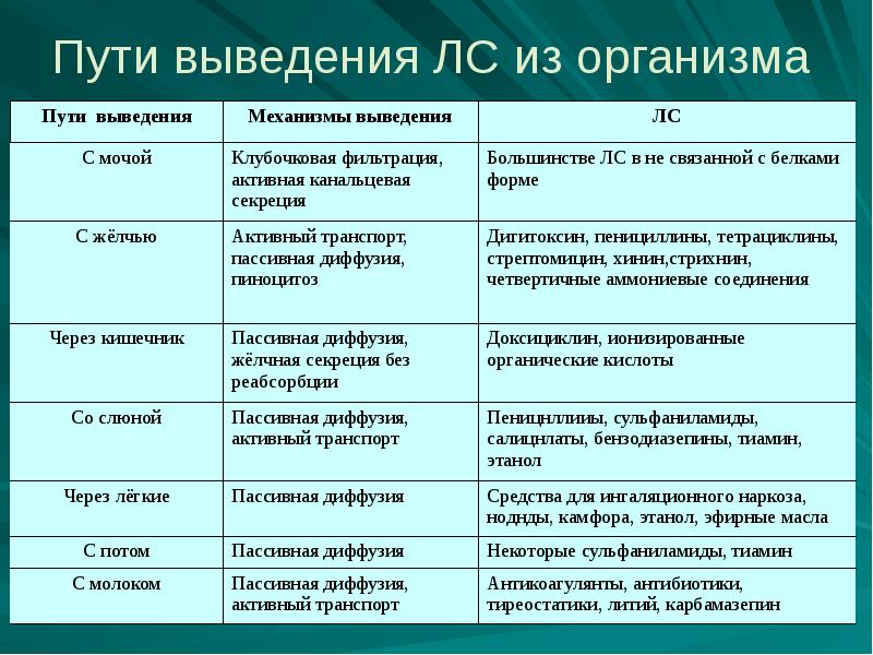 Путь вывод. Основные пути выведения лекарств. Основные пути выведения лекарственных веществ. Основные пути выведения лекарственных средств из организма. Пути выведения лекарственных веществ из организма фармакология.