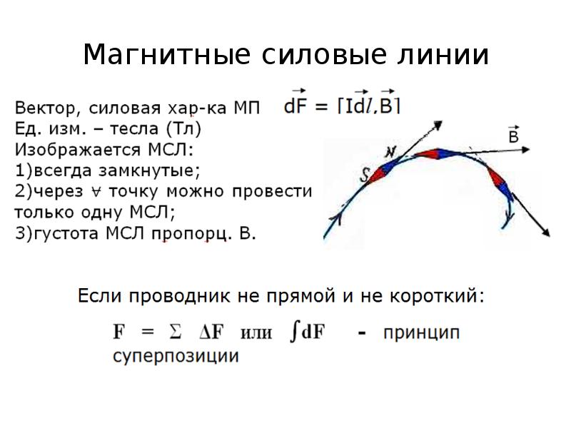 Форма магнитных силовых линий