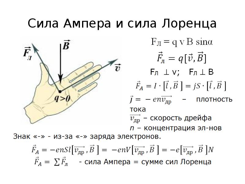 Найти силу ампера формула. Электромагнетизм сила Ампера сила Лоренца. Вывод формулы силы Лоренца через силу Ампера. Закон Ампера сила Лоренца. Формула силы Лоренца и единица.