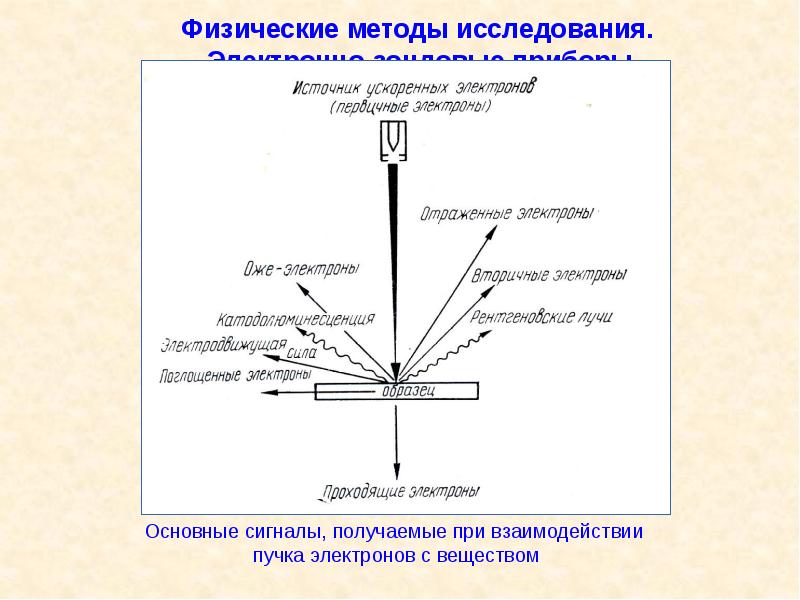 Физико исследования. Физические исследования. Физический метод исследования. Перечислите физические методы исследования. Физические методы исследования терапия.