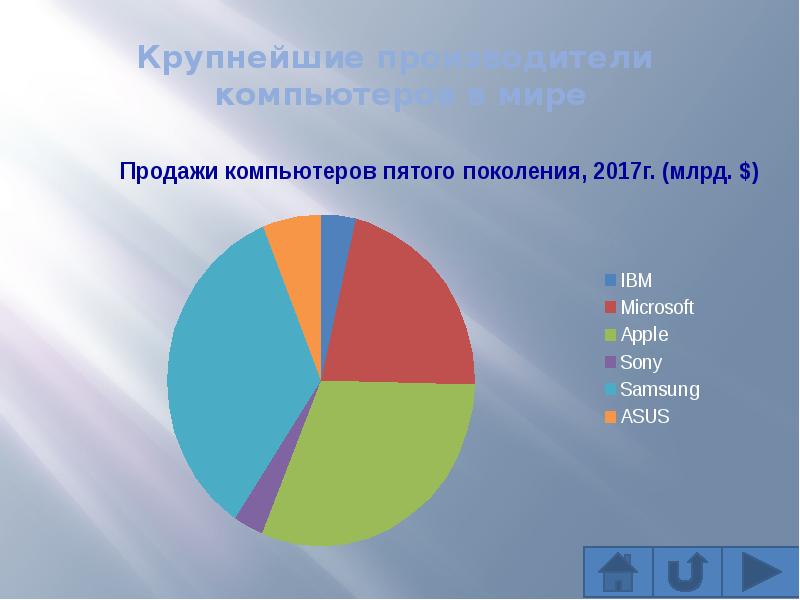 Диаграмма компьютеров