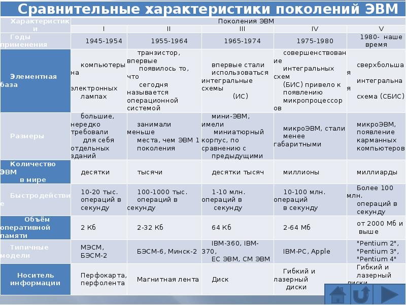 Итоговый реферат история развития компьютерной техники