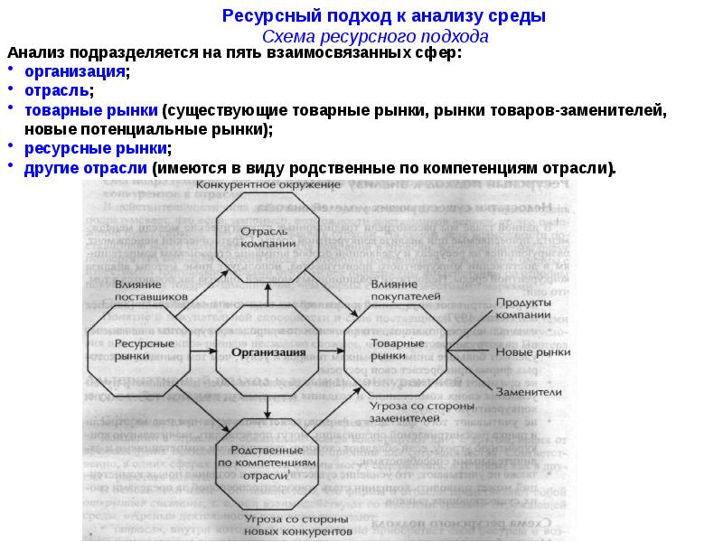 Ресурсы подход. Ресурсный подход в управлении. Схема ресурсного подхода. Ресурсный подход к стратегии. Схемы анализа среды.