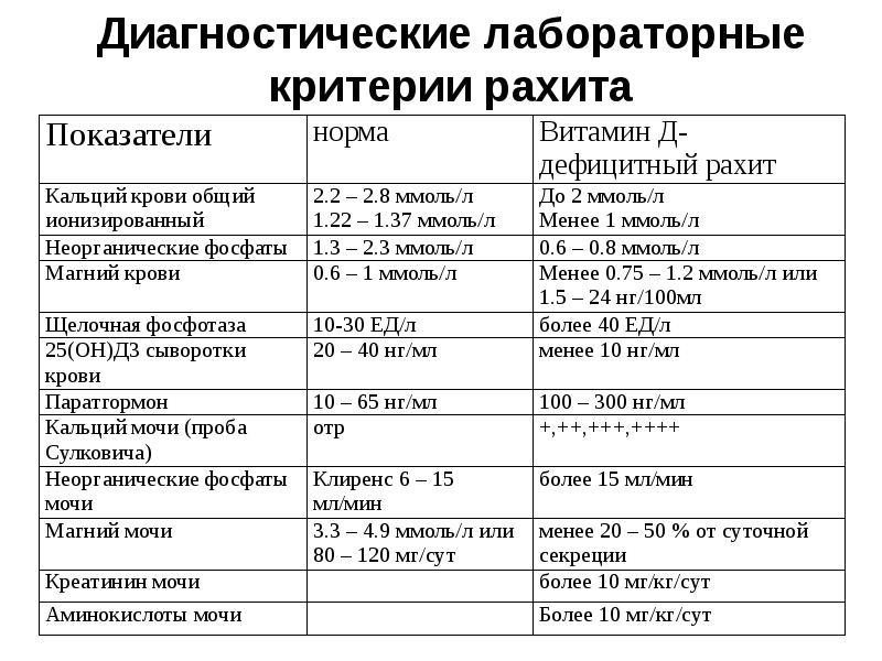 Заполнение таблицы клиническая картина рахита