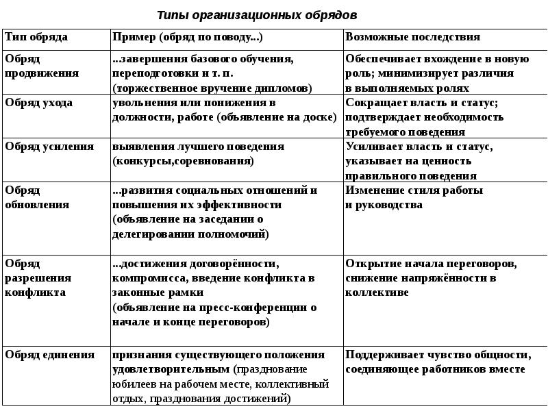 Содержание организационной. Типы организационных теорий. Типы организационных культур и положения. Типы организационных теорий кратко. Сравнение организационных теорий.