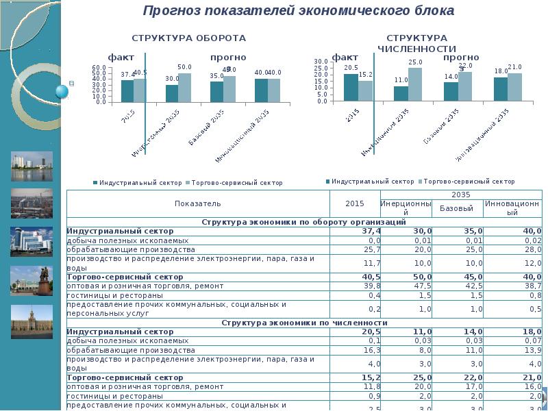 Используя документ прогноз развития. Прогноз развития города. Прогнозы развития проекта. Прогноз развития слайд. Прогноз развития видеокамер.