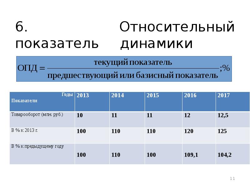 Динамика относительных показателей. Относительный показатель динамики (ОПД). Расчет относительной абсолютной величины. Анализ абсолютных и относительных показателей.