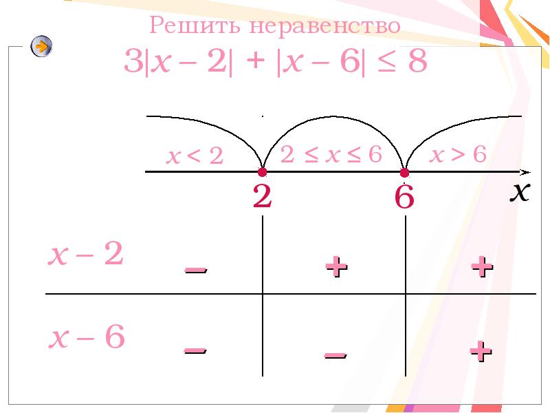 Решить неравенство 4 16. Решение неравенства x^2>36. Х2 36 0 решение неравенства. Решение неравенств x2-36 0. Решить неравенство -3х^2-6х<0.