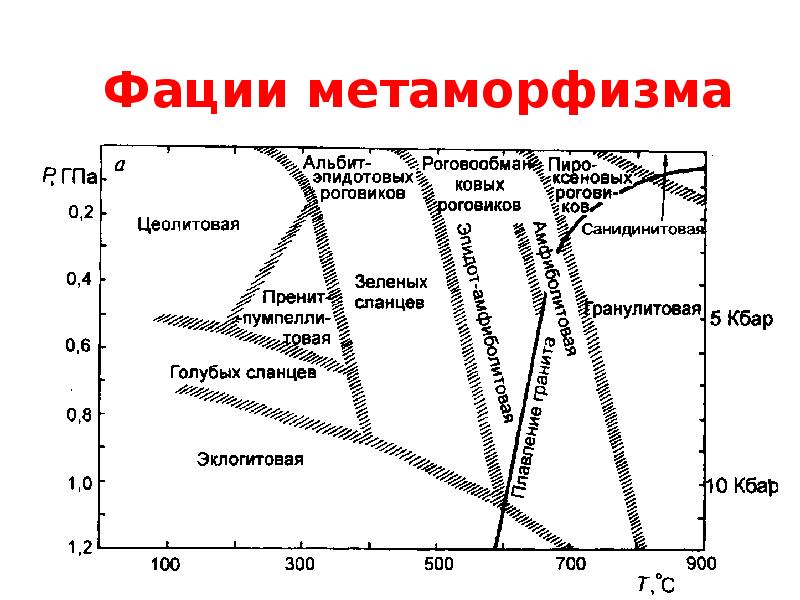 Фации метаморфизма Фации метаморфизма