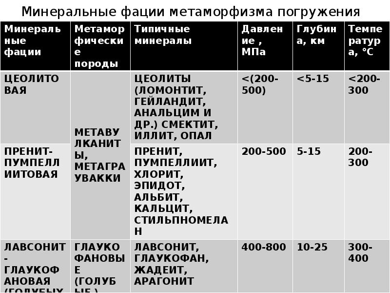 Минеральные фации метаморфизма погружения Минеральные фации метаморфизма погружения